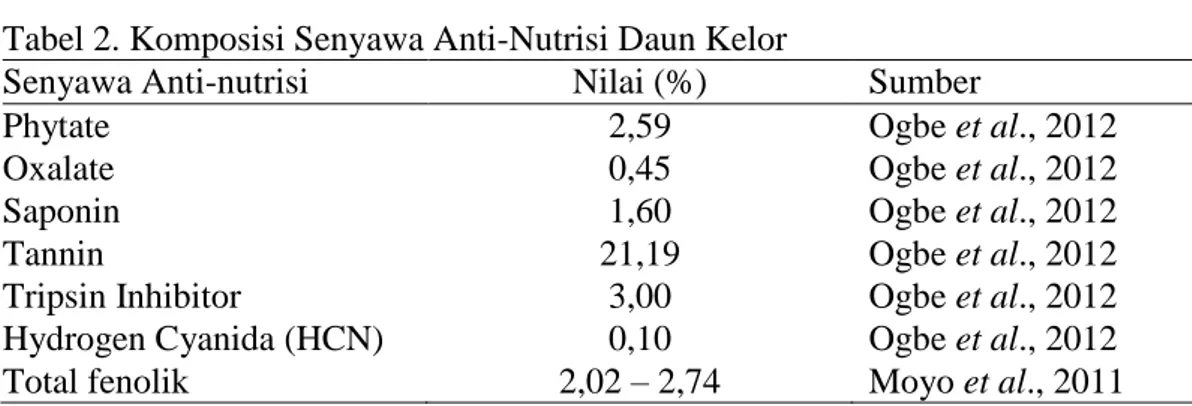 Tabel 2. Komposisi Senyawa Anti-Nutrisi Daun Kelor 