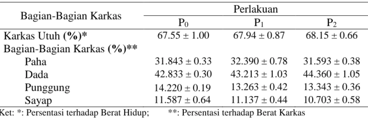 Tabel 8  berdasarkan sidik ragam menunjukkan bahwa penelitian dengan  penambahan tepung daun kelor (Moringa oleifera) dalam ransum, P1 dan P2  tidak  berbeda  nyata  (P&gt;0,05)  dengan  P0  (kontrol),  dilihat  dari  persentase  karkas  utuh  terhadap  be