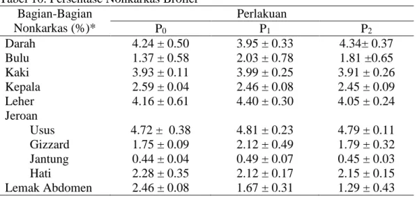 Tabel 9 berdasarkan sidik ragam didapatkan bahwa persentasi nonkarkas  broiler  yang diberikan tepung daun kelor (Moringa oleifera) masing-masing 0%,  2% dan 4%