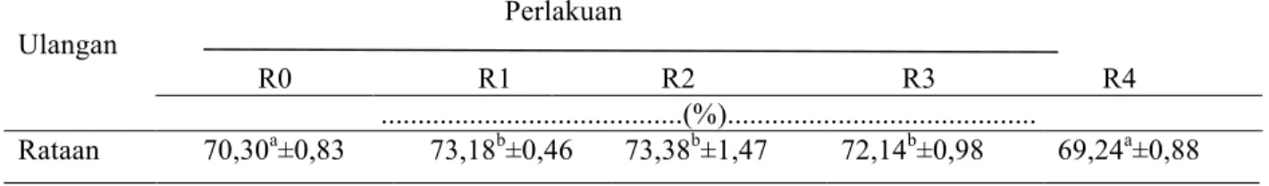 Tabel 4.  Rataan  Kecernaan  Protein  Ransum  dengan  Penambahan  Tepung  Daun  Kersen  (Muntingia  calabura)                                                                    Perlakuan  Ulangan                                                         R0  