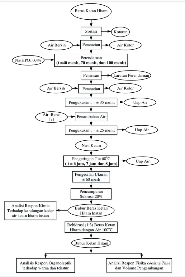 Gambar  1.  Diagram  Alir  Pembuatan  Bubur  Beras  Ketan  Hitam  Instan  untuk  pemilihan Waktu Perendaman dan Lama Pengeringan Beras Ketan Hitam  pada Penelitian Pendahuluan