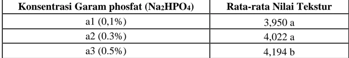 Tabel 14. Pengaruh Konsentrasi Garam Fosfat (Na 2 HPO 4 ) dan Konsentrasi  Sukrosa  Bubur Beras Ketan Hitam Terhadap Nilai Kesukaan Tekstur Bubur 