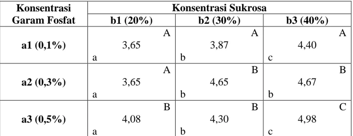 Tabel 15. Pengaruh Konsentrasi Garam Fosfat (Na 2 HPO 4 ) dan Konsentrasi  Sukrosa  Bubur Beras Ketan Hitam Terhadap Nilai Kesukaan Rasa Bubur Beras 