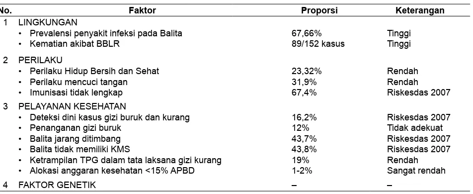 Tabel 3. Faktor Terkait Penyebab Kematian Balita Gizi Buruk di Kabupaten Garut