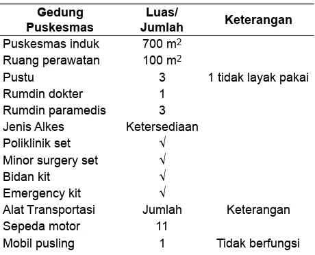 Tabel 1. Gambaran Tenaga Kesehatan di Puskesmas Sajingan Besar Hingga Tahun 2009 Dibandingkan Sasaran Indonesia Sehat 2010