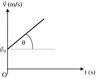 Gambar 2.9 Grafik hubungan  ⃗⃗ dengan t untuk percepatan 