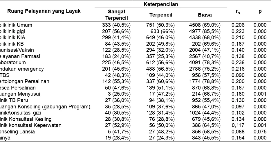 Tabel 1. Uji Korelasi Kelayakan Ruangan Pelayanan Puskesmas di Indonesia menurut Topograﬁ  (Keterpencilan), Rifaskes 2011.