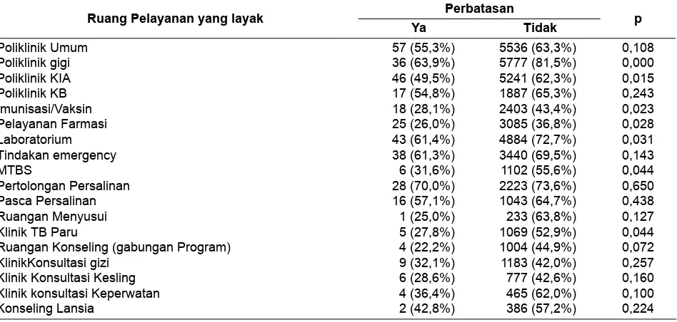 Tabel 2. Uji Mann Whitney Kelayakan Ruangan Pelayanan Puskesmas di Indonesia menurut Topograﬁ  (Kepulauan), Rifaskes 2011.