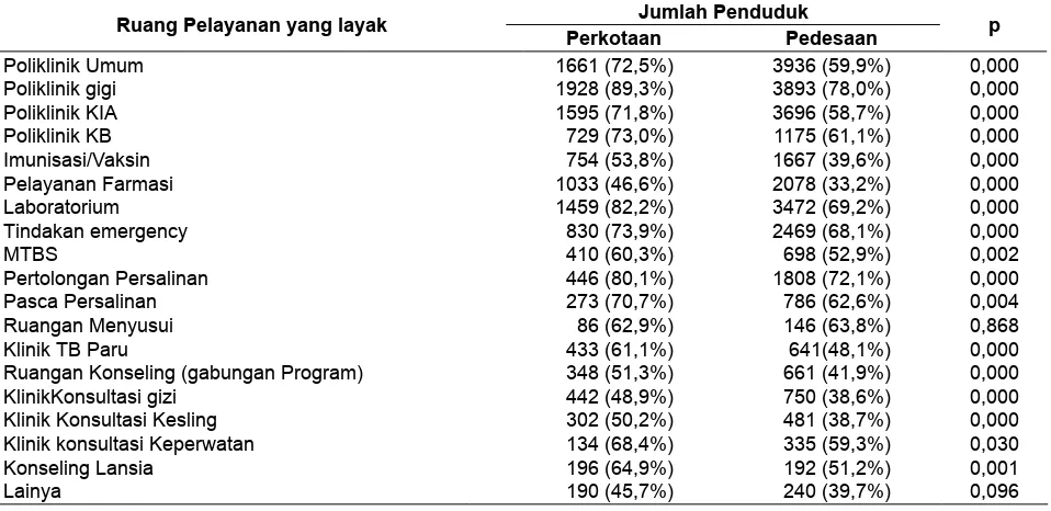 Tabel 4. Uji Mann Whitney Kelayakan Ruangan Pelayanan Puskesmas di Indonesia menurut Demograﬁ , Rifaskes 2011
