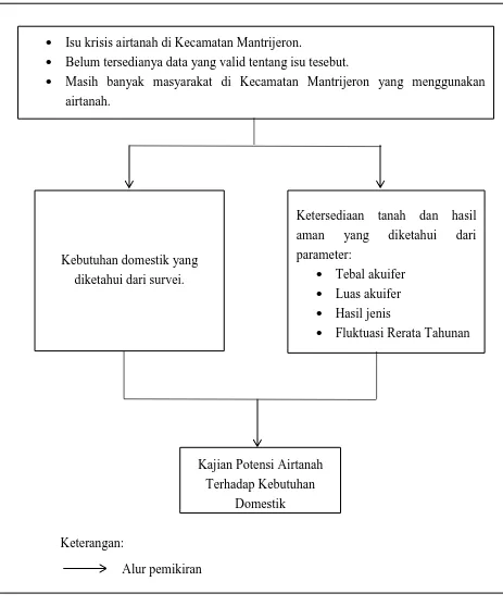 Gambar 1.1 Diagram Kerangka Pikir 