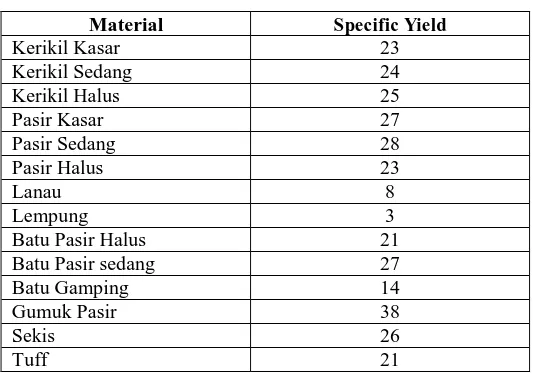 Tabel 1.5. Spesific Yield dari Berbagai Batuan 