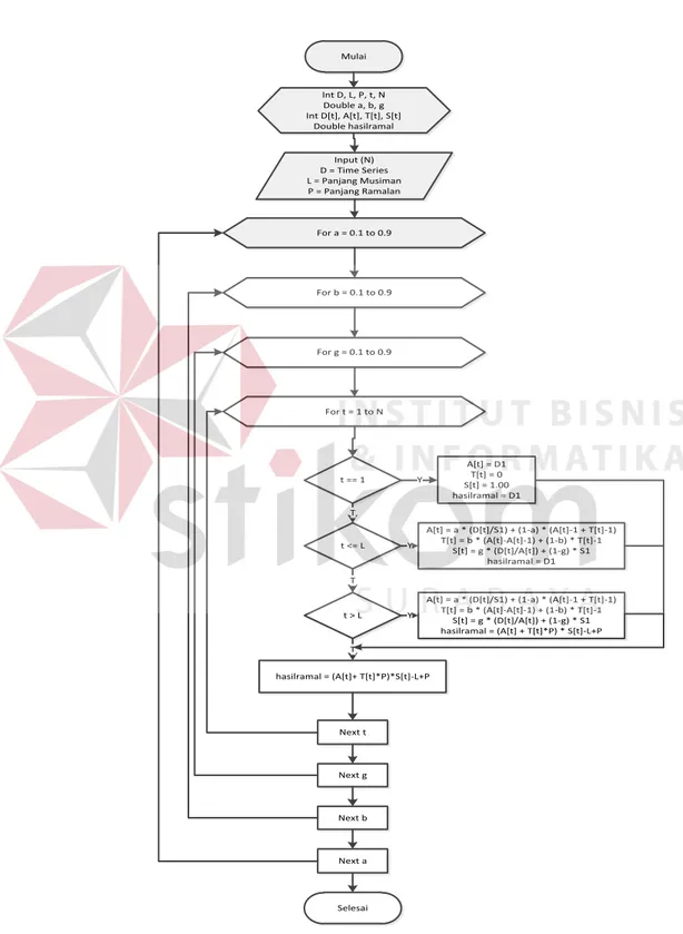 Gambar 3.6 Flowchart Triple Exponential Smoothing (WINTER)