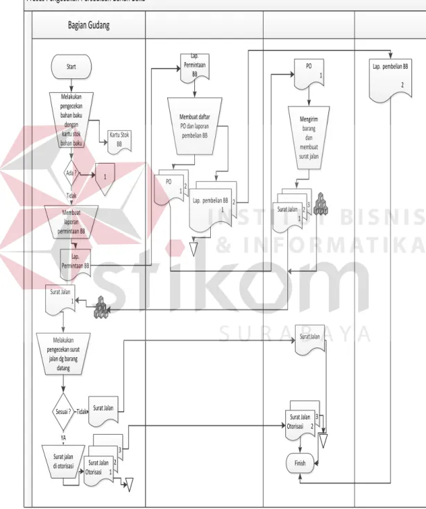 Gambar 3.8 Document Flow Proses Pengecekan Persediaan Bahan Baku Proses Pengecekan Persediaan Bahan Baku