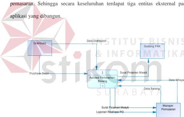 Gambar 4.7 Context Diagram 