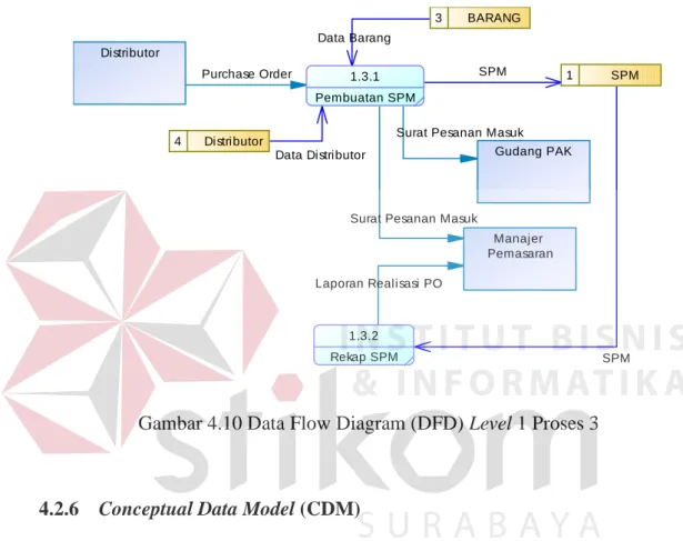 Gambar 4.10 Data Flow Diagram (DFD) Level 1 Proses 3