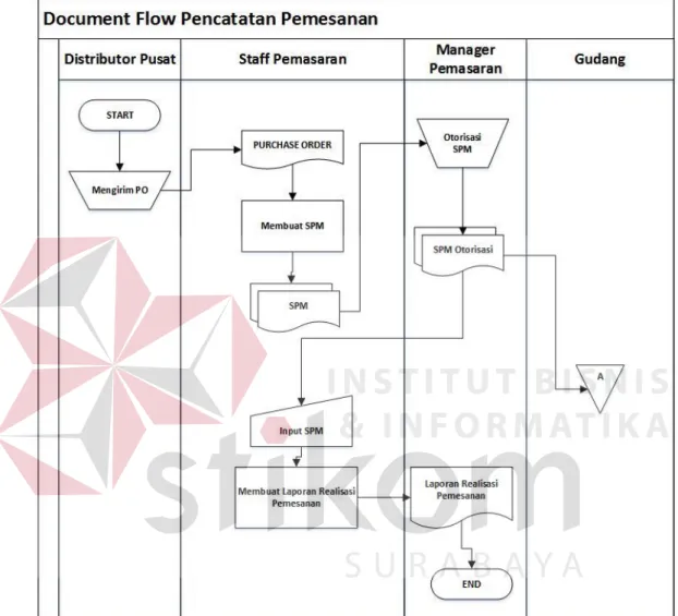 Gambar 4.1 Document Flow Pemesanan Barang 