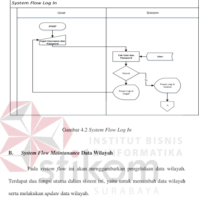 Gambar 4.2 System Flow Log In 