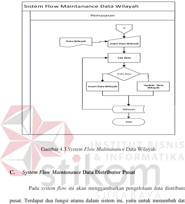 Gambar 4.3 System Flow Maintanance Data Wilayah 
