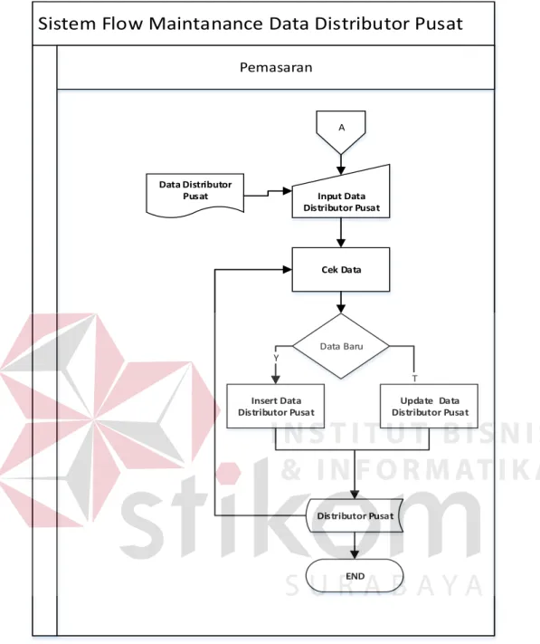 Gambar 4.4  System Flow Maintanance Data Barang 