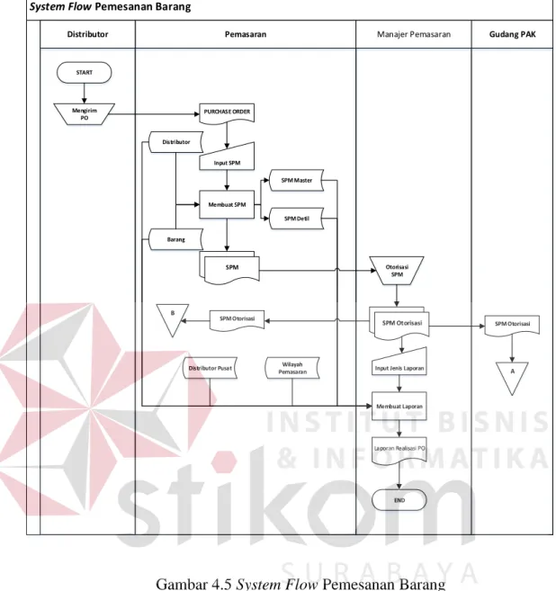 Gambar 4.5 System Flow Pemesanan Barang