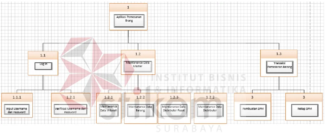 Gambar 4.6 Hierarchy Input Process Output (HIPO)