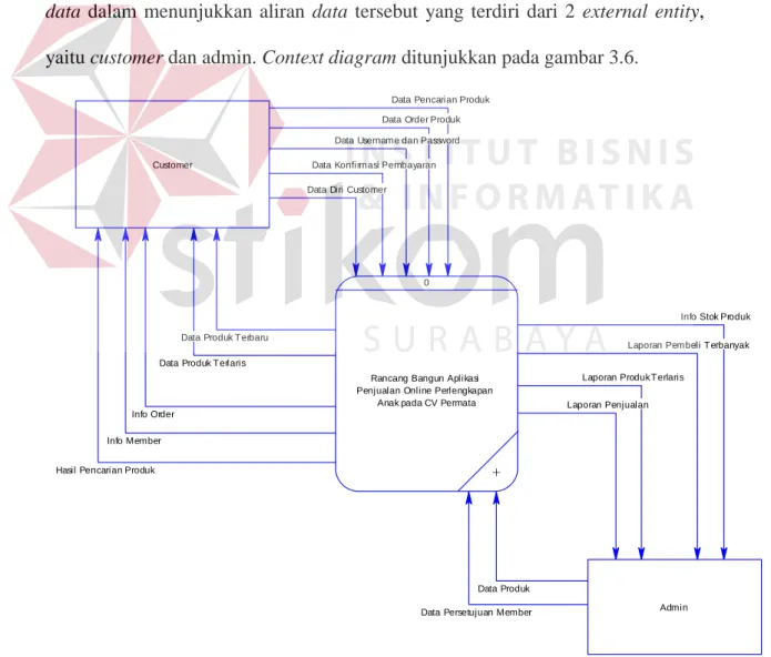 Gambar 3.6 Context Diagram 
