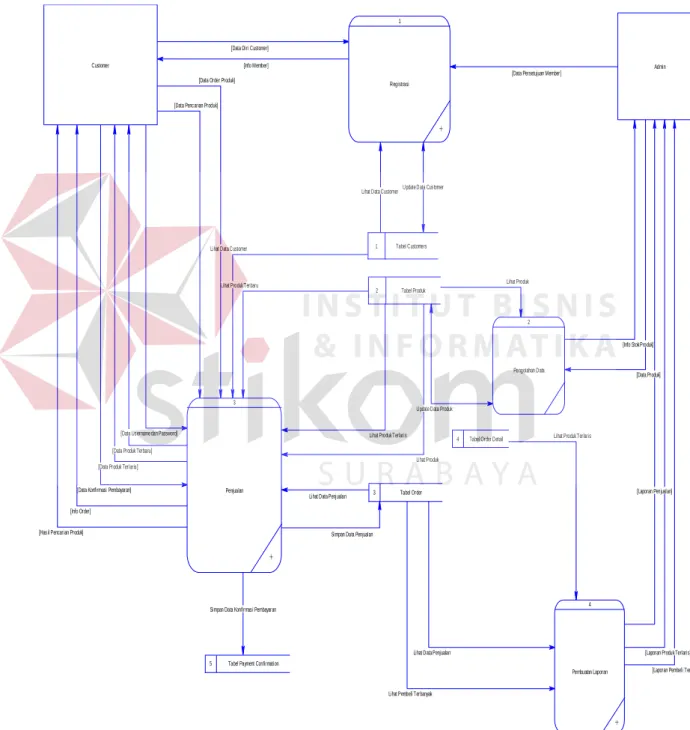 Gambar 3.7 DFD Level 0 