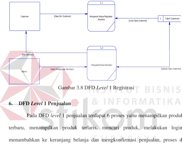 Gambar 3.8 DFD Level 1 Registrasi 