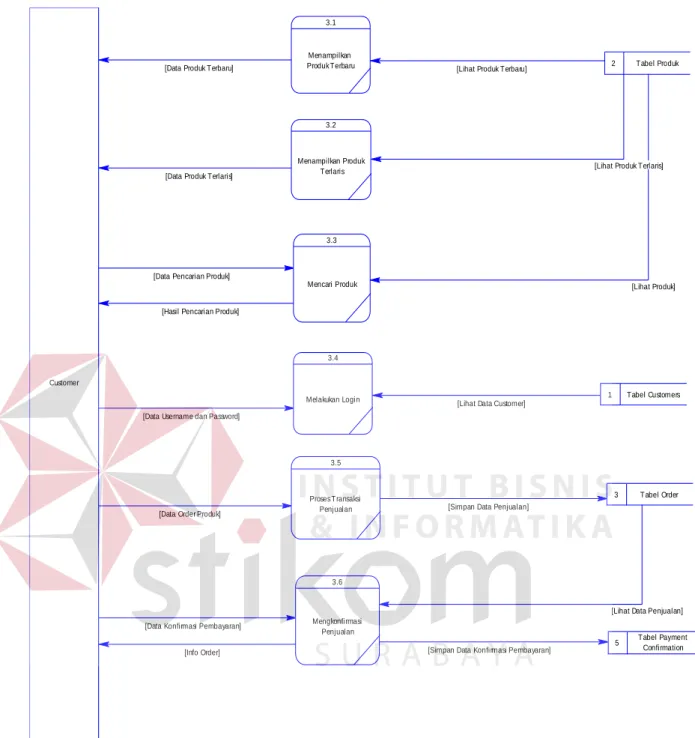 Gambar 3.9 DFD Level 1 Penjualan 