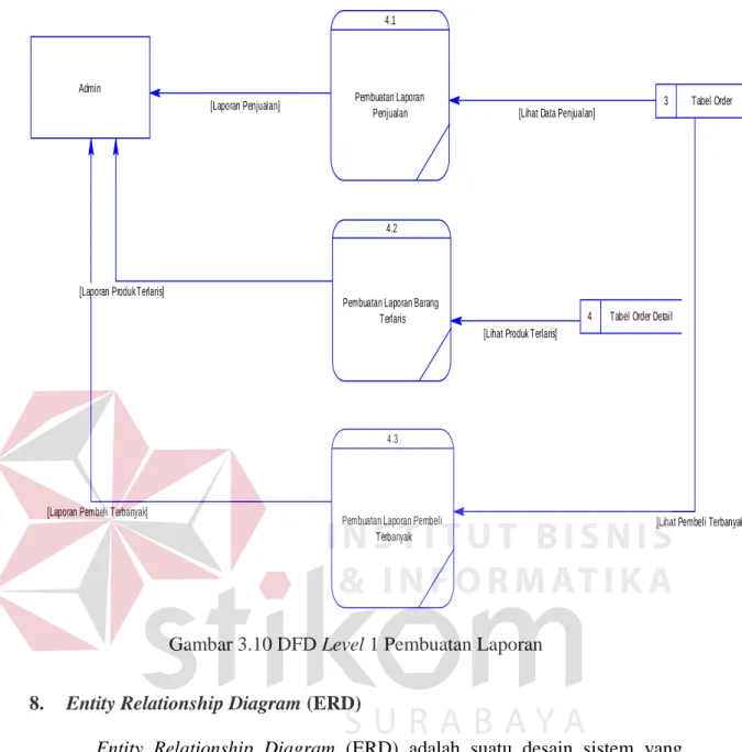 Gambar 3.10 DFD Level 1 Pembuatan Laporan 