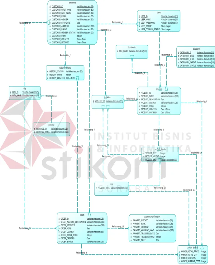 Gambar 3.11 Conceptual Data Model 