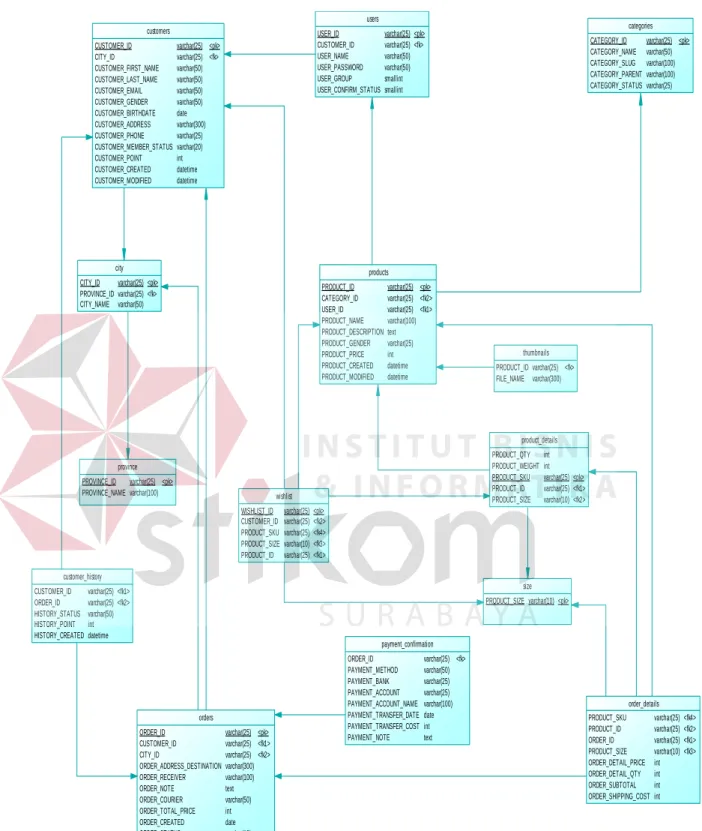 Gambar 3.12 Physical Data Model 