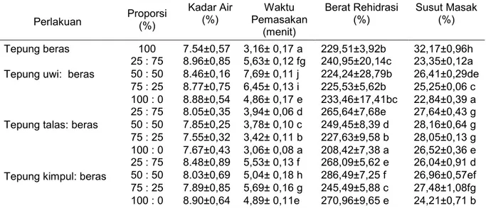 Tabel  2.  Rerata  Kadar  Air,  Waktu  Pemasakan,  Berat  Rehidrasi  dan  Susut  Masak  Kwetiau  akibat 