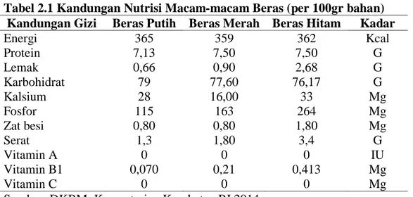Tabel 2.1 Kandungan Nutrisi Macam-macam Beras (per 100gr bahan)  Kandungan Gizi  Beras Putih  Beras Merah  Beras Hitam  Kadar 