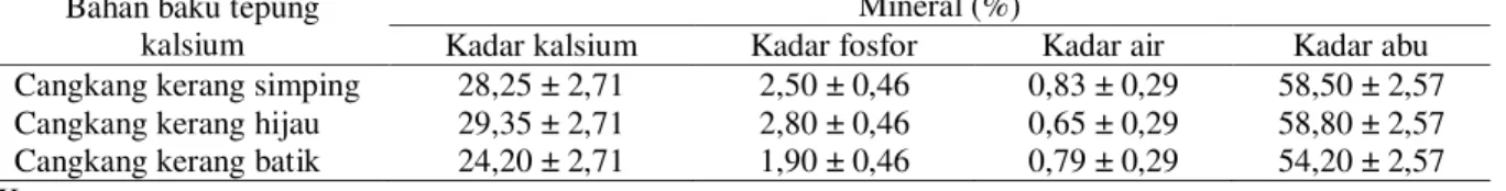 Tabel 1. Hasil Pengujian Kadar Kalsium, Fosfor, Air dan Abu Tepung Cangkang Kerang  Bahan baku tepung 
