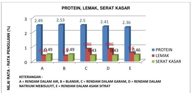 Gambar 2. Protein, lemak, serat kasar 
