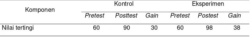 Tabel 1. Rekapitulasi Hasil Belajar kelas kontrol dan kelas eksperimen  