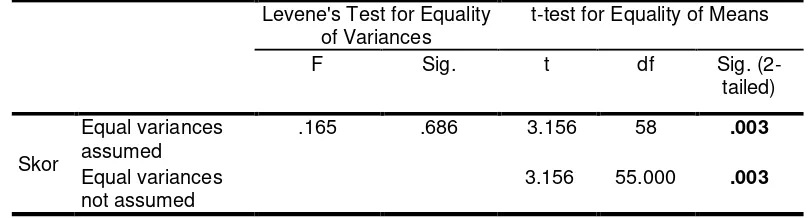 Tabel 2. Uji T test  (Independent samples test )Postest Kelas Kontrol dan 