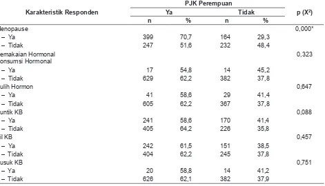 Tabel 2. Faktor Risiko Perilaku, Data kohor PTM, 2011