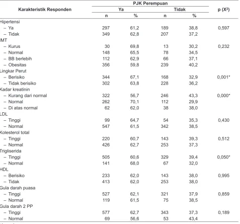 Tabel 5. Hasil Uji Regresi Logistik,Data kohor PTM, 2011