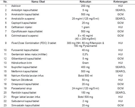 Tabel 1. Daftar Obat yang Disurvei di Fasilitas Kesehatan