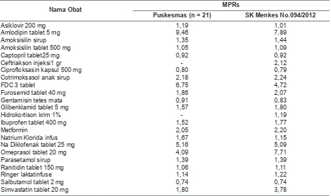 Tabel 3. MPRs Harga Pengadaan Obat di Puskesmas dan MPRs harga pengadaan berdasarkan SK Menkes No