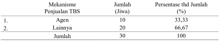 Tabel 7. Petani Kelapa Sawit Rakyat menurut Pinjaman Modal (kredit)  