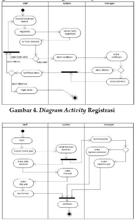 Gambar 4. Diagram Activity Registrasi 