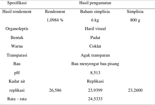 Tabel 1. Hasil Rendement, Organoleptis, Derajat Keasaman dan Kadar Air 