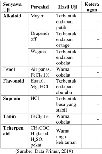 Tabel 1. Hasil Uji Fitokimia 