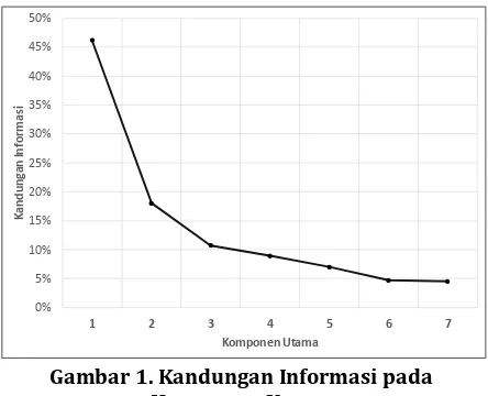 Gambar 1. Kandungan Informasi pada Komponen Utama 