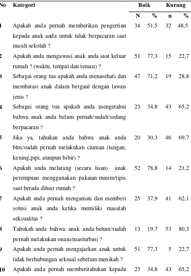 Tabel 4.10 Distribusi Frekuensi Peran Responden dalam Menjelaskan  Bagaimana  Cara Mengatasi Perkembangan Seksualitasnya
