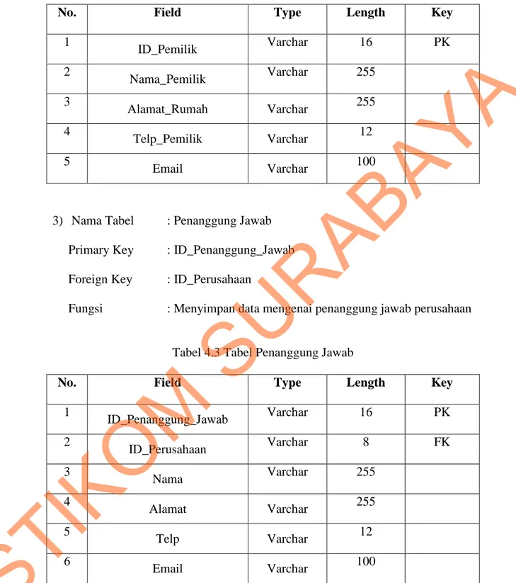 Tabel 4.2 Tabel Pemilik_Usaha 