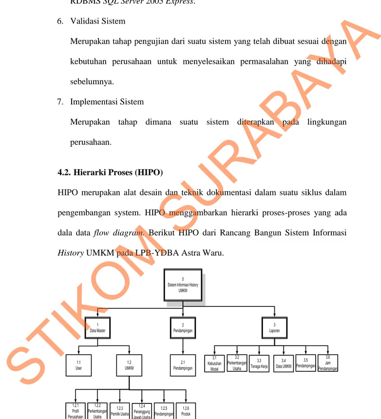 Gambar 4.1 HIPO Sistem Informasi History UMKM 